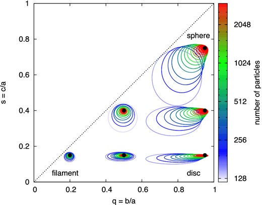 Measured shape parameters of artificial particle distributions with given input shapes, marked by black dots. The centre of the ellipses are the mean measurements of q and s derived from 10 000 random realizations of the particle distributions. The major and minor axes denote the standard deviation of q and s measurements, respectively. The colour of the ellipses denotes the number of random particles used in each of the 10 000 realizations.