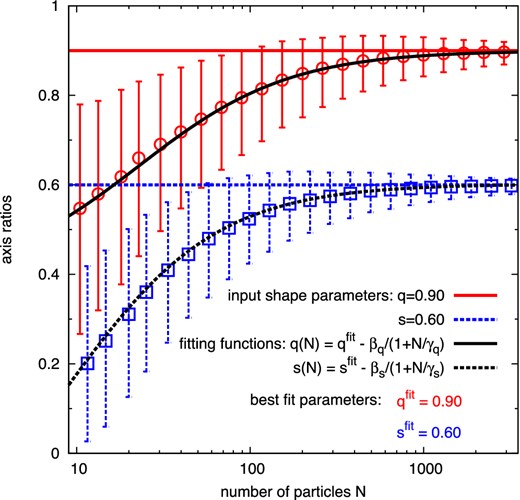 Shape parameters of artificial particle distributions (mimicking a halo with q = 0.9 and s = 0.6) as a function of the number of tracer particles N. The shape parameters, used to generate the particle distributions, are shown as the coloured horizontal lines. The symbols show the median and central 68 per cent values obtained from 10 000 random realizations. Solid and dashed black lines show fits of equation (A1) to the measurements of q and s, respectively.
