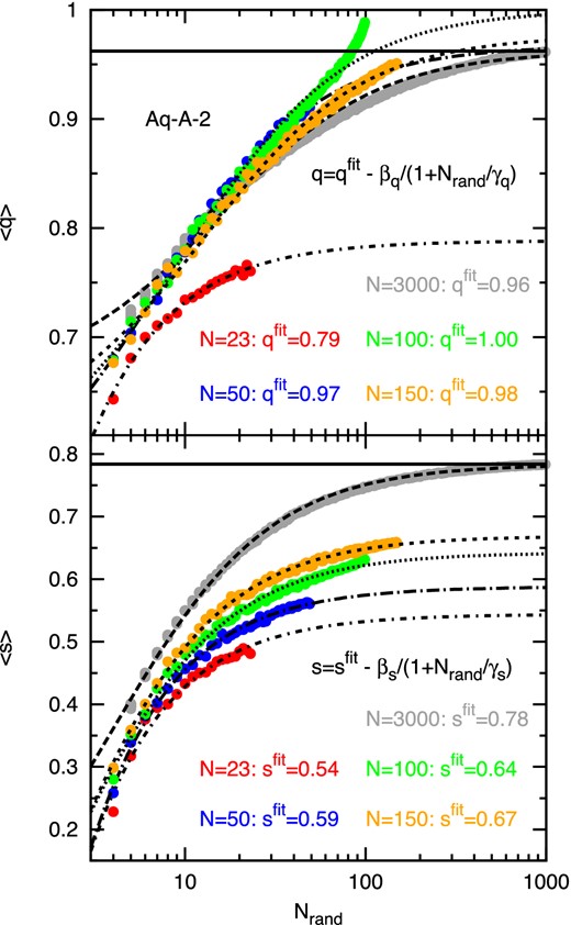 Mean shape parameters derived from 1000 random samples consisting of Nrand subhaloes (coloured symbols). The samples are drawn from the NAq-A subhaloes with the highest vmax values without replacement. The black dashed lines show the fitting function given by equation (A1) with the best-fitting values for qfit and sfit displayed in the figure. The best-fitting values derived from the N = 3000 highest vmax subhaloes are shown as black solid lines.