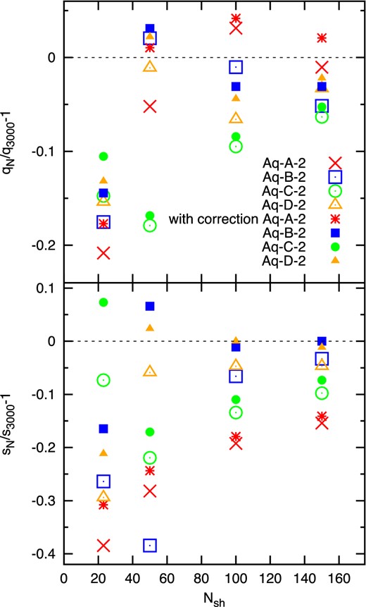 Relative difference between the shape parameters q and s measured from the Nsh and 3000 Aq-(A-D) subhaloes with the highest vmax values. Open symbols show direct q and s measurements, whereas closed symbols represent measurements corrected as described in the text and demonstrated in Fig. A3.
