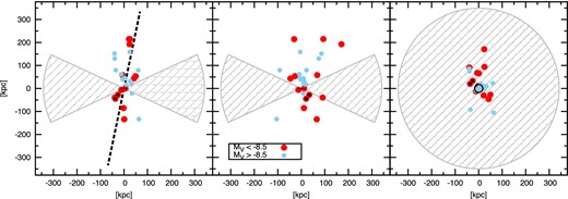 Distribution of satellites from Table C1 around the MW centre. Left and central panel show edge on views on the galactic disc. Coordinates are rotated, so that the best-fitting plane, spanned by the major and intermediate axis of the ellipsoid fitted to all 27 objects, is edge on in the left-hand panel. The central panel shows the same distribution while the perspective is rotated by 90° around the galactic pole. The right-hand panel shows a face-on view on the galactic disc. Red and blue dots denote, respectively, satellites with V-band magnitudes brighter and fainter than MV = −8.5. The shaded area is the assumed galactic obscuration zone used to calculate the shapes for Aquarius subhalo samples shown in the right-hand panel of Fig. 5. Its radial size of 250 h−1 kpc, with h = 0.73 corresponds to the size of the spherical window within which we select Aquarius subhaloes for the analysis. The obscuration angle of 25° is about twice as large as the value usually assumed. Metz et al. (2009) show a similar figure with a smaller galactic obscuration zone together with the projected SDSS light cone, which encloses all faint satellites. The extension of the galactic disc is roughly indicated by black bars in the left and central panel and an open circle in the right-hand panel. Small and Large Magellanic Clouds are marked by black dots for orientation.