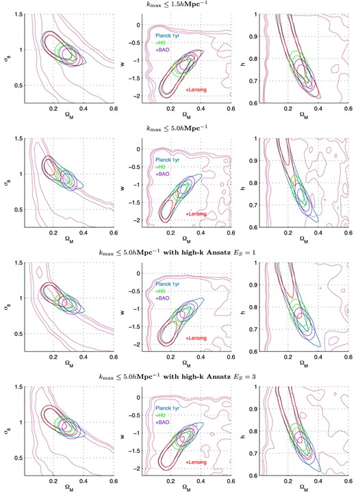 The combination of Planck CMB data with the 3D cosmic shear constraints (Lensing; red contours), compared to the combination of Planck with BAO (Percival et al. 2010; purple contours) and with h 0 (Riess et al. 2011; green contours). We show three projected 2-parameter spaces in a wCDM cosmology, where wa = 0. Contours shown are 2-parameter 1 and 2σ confidence regions, pink contours show the lensing-only constraints. Note that the absence of power suppression in the range 1.5 < k ≤ 5.0 h Mpc−1, such as may be provided by AGN feedback results in the posterior being driven to ΩM ≲ 0.2, w ≲ 1.5, h ≳ 0.8 and σ8 ≳ 1.0 for the k < 5.0 h Mpc−1 results. The lower two rows include the high-k functional ansatz discussed in Section 4.2.