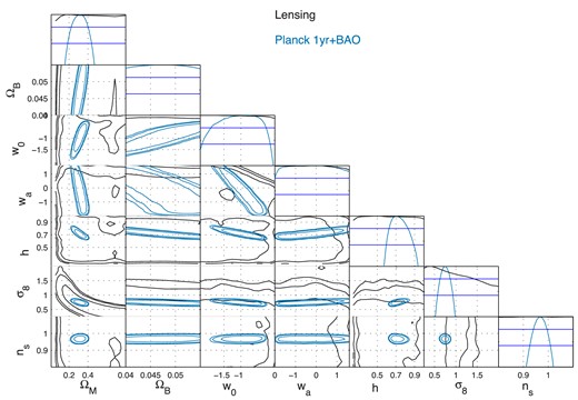 The cosmological parameter constraints from 3D cosmic shear in the waCDM parameter space with kmax = 5.0 h Mpc−1, with no baryonic feedback model included. We show each projected 2-parameter combination accessible in this analysis, with the 2-parameter 1σ, 2σ and 3σ confidence regions shown. Shown are lensing (3D cosmic shear) (black) and Planck+BAO constraints (blue; for waCDM, respectively). We also show the projected 1-parameter likelihoods for each parameter (the top-most blue and black lines). See Section 4.4 for a discussion of this figure.