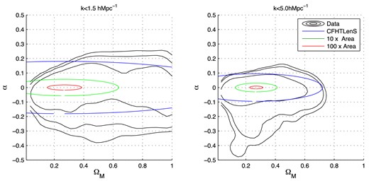 The constraints from CFHTLenS 3D cosmic shear only in the (α, ΩM) plane marginalized over the other parameters in the wCDM parameter set. This is the plane in which the constraints in the projected (σ8, ΩM) plane are uncorrelated, which is parametrized by the function σ8(ΩM/0.27)α = constant. The black contours show the 1σ, 2σ, 3σ constraints from the data, the blue lines show the expected 1σ two-parameter projected constraints in this plane from a Fisher matrix analysis for CFHTLenS, the green and red lines show the expected constraints for a survey 10 times larger area and 100 times larger in area, respectively, with all other survey characteristics kept constant.