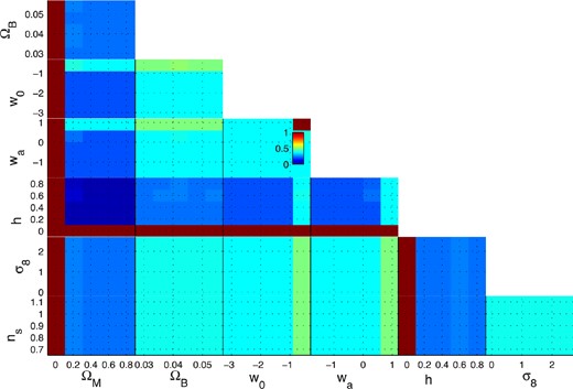 The projected fraction of points from a 57 grid that did not return a matter power spectrum from camb (2012 October, with PPF module). The colour scale in the (w0, wa) projected plane, that displays the colour associated with the fraction, is applicable to all other projections.