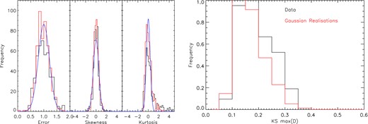 Left: the distribution of standard deviations, skewness and kurtosis for the normalized transform coefficients over all ℓ-modes and for all CFHTLenS fields. We show the distribution of the data (black), the distributions from a Gaussian realization of the data (red) and the analytic expected distribution of these statistics (solid blue lines) for a data set of this size (see Section 3). Right: a normalized histogram of KS supremum values, over all ℓ-modes from all CFHTLenS fields, between the distribution of the normalized transform coefficients and a unit Gaussian distribution (black). We compare this with a similar set of KS supremum values between a unit Gaussian and Gaussian realizations of the data (red), where any difference is due to noise only. These KS supremum value distributions are consistent (with mean values and errors of 0.17 ± 0.06 and 0.21 ± 0.11).