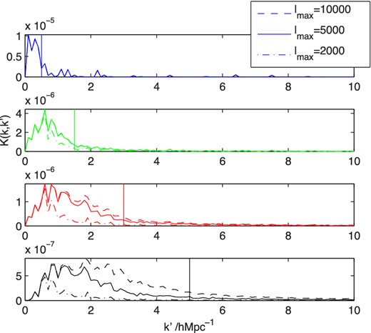 The 3D cosmic shear power spectrum kernel. The four panels show the kernel with which the matter power spectrum is convolved for several k-mode values (shown by vertical lines at values 0.5, 1.5, 3.0 and 5.0 h Mpc−1) in the 3D cosmic shear power. For example the range of k-modes sampled in the matter power spectrum by a k = 0.5 h Mpc−1 value in the 3D cosmic shear power spectrum are shown in the top panel. The range of k-modes sampled depends on the maximum ℓ-mode used, and we show the kernel for three values ℓmax = 2000, 5000 and 10 000. In the cosmological analysis we use kmax = 1.5 h or 5.0 h Mpc−1 and ℓmax = 5000.