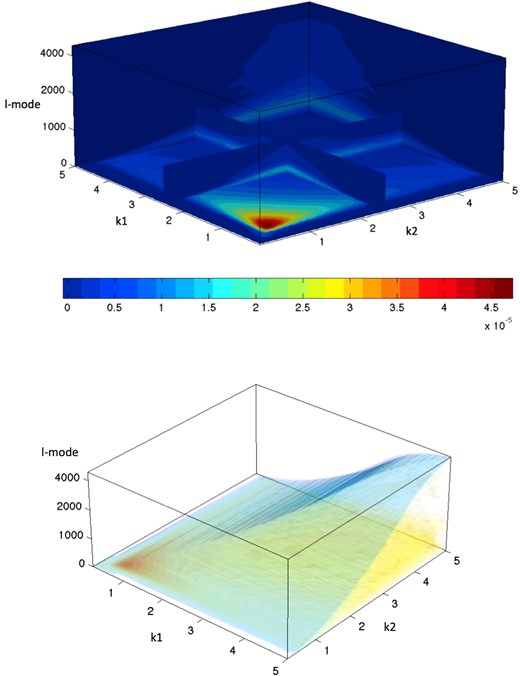 3D representations of the signal part of the 3D cosmic shear power spectra $C^S_{\ell }(k_1,k_2)$ (equation 2) averaged over the real and imaginary parts. The upper panel shows a slice plot through the 3D (ℓ, k1, k2) space plotted on the z, y and x axes, respectively. The slices/cross-sections through the 3D cube in the top panel are at k = 2.5 h Mpc−1. The lower panel shows the same power spectrum but in an isosurface representation. The colour bar gives the amplitude of the power at each point in the 3D space for both panels.