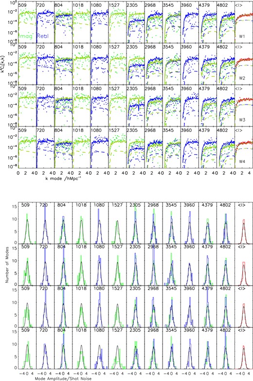 Upper panel: a k-diagonal cross-section through the 3D power spectra. The data points show the real and imaginary values of the transform coefficients squared $\gamma ^2_E(k,\ell )$ as a function of k for a representative set of 12 ℓ-modes from the ∼164 ℓ-modes computed for each CFHTLenS field: W1, W2, W3 and W4, respectively, from top to bottom in rows. The green points and lines are for the imaginary part, and the blue for the real part. The dashed and solid lines show the diagonal part of the signal and noise covariances, respectively, in the k direction Cℓ(k, k) calculated at a reference WMAP7 cosmology (Komatsu et al. 2011), for the imaginary (green) and real (blue) parts of the covariance. The rightmost column shows the mean of the same cross-section averaged over all ℓ-modes for each field, and averaged over the real and imaginary parts. Lower panel: a histogram of the real (blue) and imaginary (green) shear coefficients for each ℓ-mode in the upper panel, and also averaged over all ℓ-modes, divided by the expected shot noise. The black lines show unit Gaussian distributions.