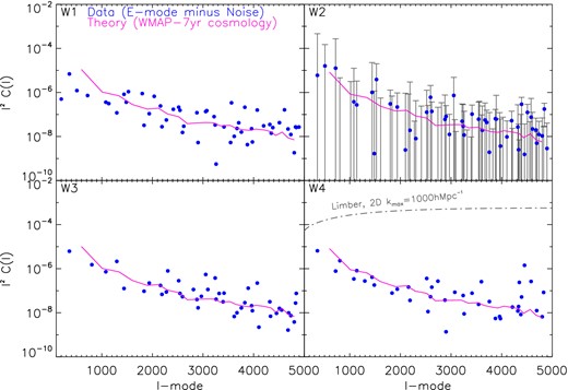 The projected 2D cosmic shear power spectrum for each of the CFHTLenS fields; computed by integrating the full 3D cosmic shear power. The data points show the E-mode only power as a function of ℓ. The solid line shows the 2D power spectra estimates calculated using a reference cosmology of WMAP7 (Komatsu et al. 2011). For the W2 field we show the error bar on each point, which are also typical of the other fields. Because of the logarithmic y axes negative values as a result of noise are not shown. For illustration, in the W4 field only, the grey dot–dashed line shown is the 2D cosmic shear power spectrum that one would compute from data evaluated on a plane, or from theory if no cut in the radial k-direction were imposed in the Limber-approximated calculation.