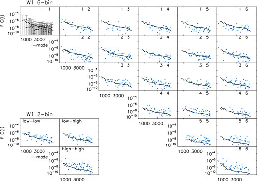 Tomographic power spectra for the CFHTLenS W1 field; computed by integrating the full 3D cosmic shear power. The data points show the summed E-mode power as a function of ℓ. The solid lines show the power spectrum for a WMAP7 (Komatsu et al. 2011) cosmology. The main 21 panels show a 6-bin tomographic set, the numbers refer to the redshift bin combinations where bins 1 to 6 have redshift ranges 0.2 < z ≤ 0.39, 0.39 < z ≤ 0.58, 0.58 < z ≤ 0.72, 0.72 < z ≤ 0.86, 0.86 < z ≤ 1.02, 1.02 < z ≤ 1.30, respectively (the same as Heymans et al. 2013 who present correlation function tomography); the diagonal panels show the intrabin power spectra, the off diagonals the interbin power spectra. The smaller set of 3 panels show a 2-bin tomographic set, the labels low and high refer to the redshift bin combinations where low and high redshift ranges are 0.5 < z ≤ 0.85 and 0.85 < z ≤ 1.30, respectively (the same as Benjamin et al. 2013 who present correlation function tomography). In the first panel we show the error bars on each point, which are typical for the other bins both sets. Because of the logarithmic y axes negative values as a result of noise are not shown.