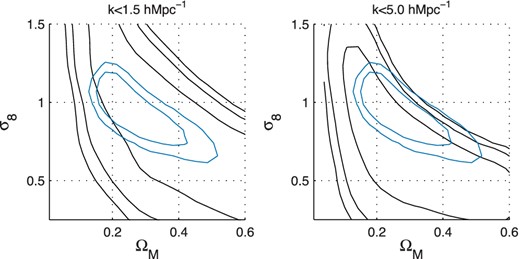 Constraints in the (σ8, ΩM) plane for a wCDM cosmology as a function of the range in k-modes used in the analysis (black contours). We show the wCDM WMAP 7 yr contours (blue inner lines) for comparison. Contours shown are 2-parameter 1 and 2σ confidence regions. In the left-hand panel the k range is k ≤ 1.5 h Mpc−1; and in the right-hand panel for k ≤ 5.0 h Mpc−1