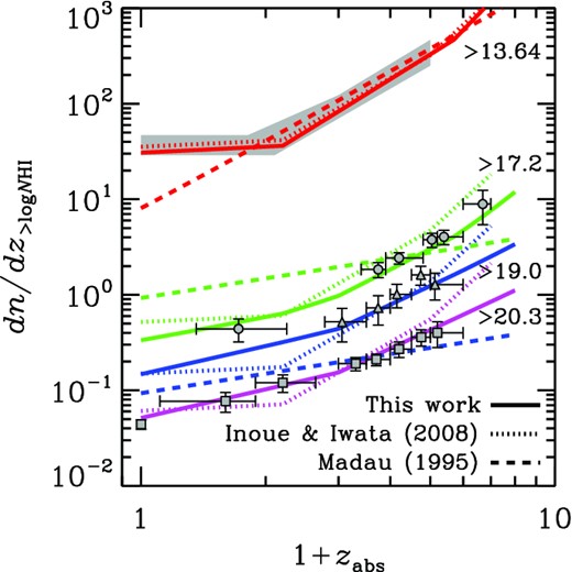 Number of intergalactic absorbers per unit redshift along an average line of sight as a function of absorber redshift. The shaded area is the observed range for absorbers with $\log _{10}(N_{\rm H\,\small {I}}/{\rm cm}^{-2})>13.6$ (LAF) taken from Weymann et al. (1998), Kim, Cristiani & D'Odorico (2001) and Janknecht et al. (2006). The filled circles, triangles and squares are observed data of absorbers with $\log _{10}(N_{\rm H\,\small {I}}/{\rm cm}^{-2})>17.2$ (LLS) taken from Songaila & Cowie (2010), >19.0 (sub-DLA) taken from Péroux et al. (2005) and >20.3 (DLA) taken from Rao, Turnshek & Nestor (2006), respectively. The solid, dotted and dashed lines denote the models of this work, Inoue & Iwata (2008) and Madau (1995). Note that the Madau (1995) model does not have DLAs.