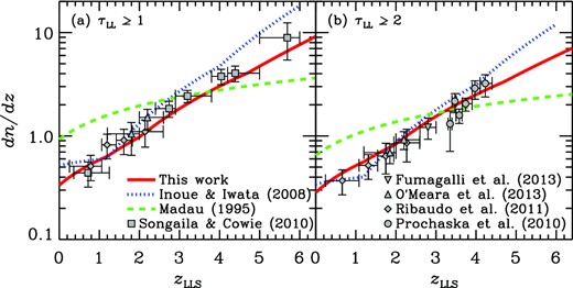 Number of LLSs per unit redshift along an average line of sight as a function of LLS redshift: (a) systems with optical depth for hydrogen Lyman-limit photons equal to or larger than unity and (b) systems with optical depth equal to or larger than two. The squares, diamonds, triangles, upside-down triangles and circles are the observed data taken from Songaila & Cowie (2010), Ribaudo, Lehner & Howk (2011), O'Meara et al. (2013), Fumagalli et al. (2013) and Prochaska et al. (2010), respectively. The solid, dotted and dashed lines denote the models of this work, Inoue & Iwata (2008) and Madau (1995), respectively.