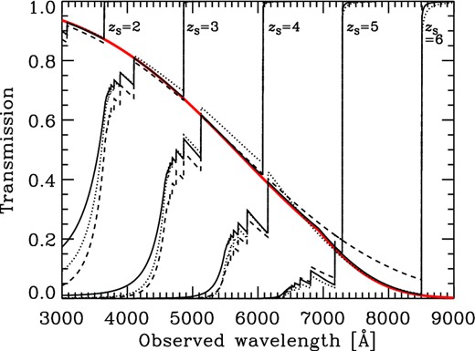 Mean transmission functions for sources at zS = 2–6. The solid, dotted and dashed lines denote the models of this work, Inoue & Iwata (2008) and Madau (1995), respectively. The thick solid line is an analytic approximation for Lyα transmission given by equation (19) for the model of this work.