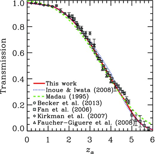 Lyα transmission as a function of the redshift of the Lyα line. The triangles, diamonds, squares and circles are observed data taken from Faucher-Giguère et al. (2008), Kirkman et al. (2007), Fan et al. (2006) and Becker et al. (2013), respectively. The solid, dotted and dashed lines are the models of this work, Inoue & Iwata (2008) and Madau (1995), respectively.
