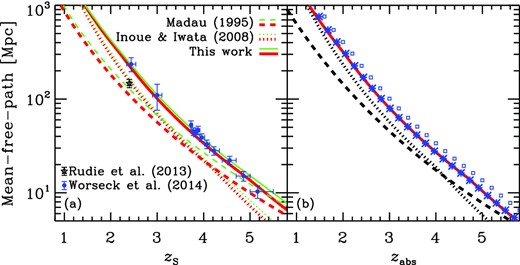 Mean-free path for hydrogen Lyman-limit photons as a function of (a) the source redshift and (b) the absorber redshift. (a) The circles with error bars are data taken from a compilation of Worseck et al. (2014). The solid, dotted and dashed lines are the estimates obtained from the mean transmission functions of this article, Inoue & Iwata (2008) and Madau (1995), respectively, using the PWO method (equations 11 and 12). The thick lines are estimates within the wavelength range 837–905 Å in the source rest-frame, which should be compared with the data at z ≥ 3. The thin lines are for range 700–911 Å, which should be compared with the data at z ∼ 2.4. (b) The solid, dotted and dashed lines are the same as in panel (a), but based on equations (13) and (14). The small squares are the same result as the solid thick line in panel (a); these are shifted to asterisks by conversion from the source redshift to the absorber redshift.