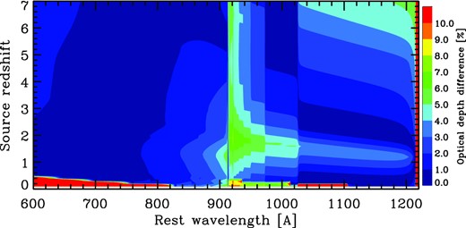 Fractional difference of the optical depths of the numerical integration of equation (1) and the approximate analytic formulae presented in Sections 4.1 and 4.2. The formulae break down at observed wavelengths shorter than the Lyman limit. As a result, there appear to be areas where the difference exceeds 10 per cent when the source redshift zS < 0.52.