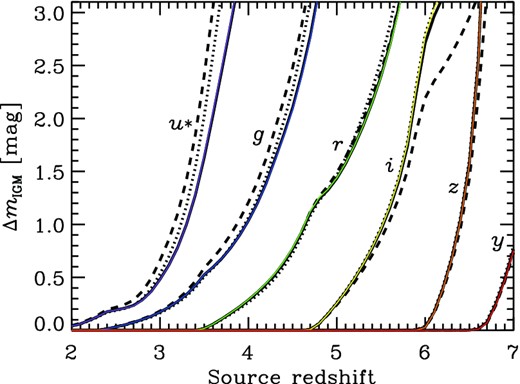 IGM attenuation magnitude through broad-band filters, the Canada–France–Hawaii Telescope/Mega-cam u* and the Subaru/Hyper Suprime-Cam g, r, i, z and y, as a function of source redshift. The solid, dotted and dashed lines are the models of this work, Inoue & Iwata (2008) and Madau (1995), respectively. The thin (coloured) solid lines are the cases using the analytic formulae for this work. An object spectrum with ultraviolet spectral index βUV = −2.0 is assumed.