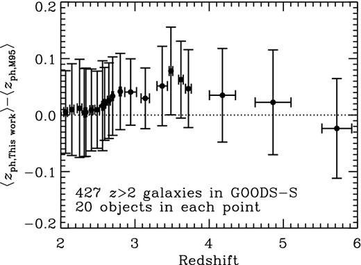 Difference in means of the photometric redshift estimations assuming the IGM model of this work relative to those assuming the Madau (1995) model. The sample is 427 galaxies with spectroscopic redshift larger than 2 in the GOODS-S field and is divided into bins of 20 objects each. Along the horizontal axis, the points and error bars show the mean and standard deviation of the spectroscopic redshifts in each bin. See the text for the vertical error bars.
