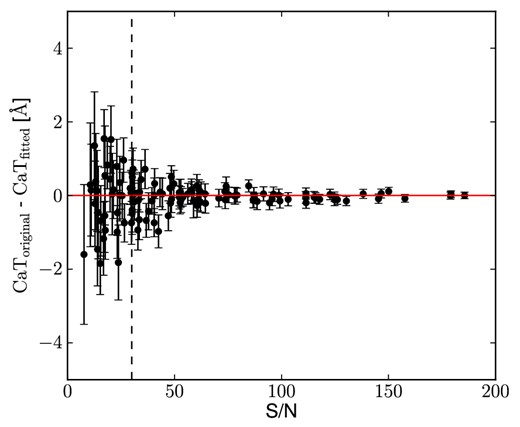 Differences between the NGC 5846 CaT indices measured on the original sky-subtracted spectra and on the fitted spectra versus the S/N. The error bars are obtained by summing in quadrature the uncertainties of each pair of CaT values. The dashed vertical line indicates the cut in S/N we use for reliable measurements (i.e. S/N > 30).