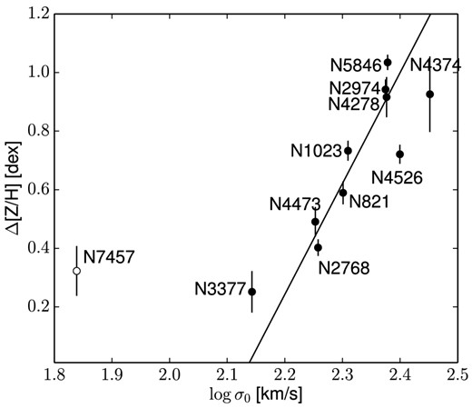 Metallicity empirical correction. The points represent the metallicity offsets between our values and the SAURON metallicities versus the central velocity dispersion σ0 obtained from HyperLeda. The straight line is the fit to the black data points, excluding the outlier NGC 7457 (open circle).