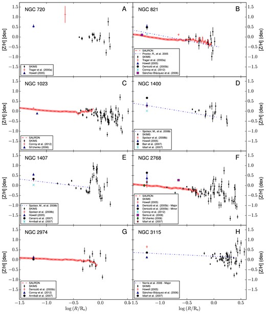 1D metallicity profiles. The plots (A–V) show metallicity versus galactocentric radius scaled by Re. The CaT-derived metallicities, empirically corrected in all the cases except NGC 7457, are presented as black dots and labelled as ‘SKiMS’. When available, the SAURON metallicity radial profiles are presented as a red solid line. Other literature radial profiles are presented as blue dashed and dot–dashed lines. The central metallicities from the literature have been plotted at a luminosity-scaled radius from the centre, assuming a de Vaucouleurs profile for the galaxy surface brightness. The sources for all the values and the radial profiles are presented in the legend panels on the bottom-left corner of each plot.