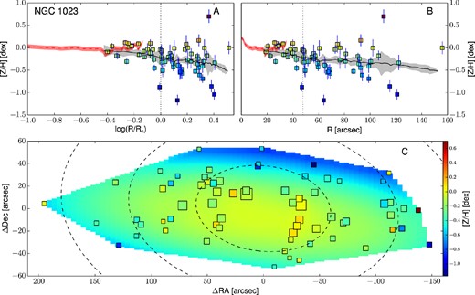 Empirically corrected 1D metallicity profiles and 2D metallicity maps. The A panels show the metallicity profiles extracted from the kriging map (black lines) with the galactocentric radius in logarithmic space. The B panels show the same profiles, but on a linear radial scale. In both these panels, the measured metallicity data points are shown as squares colour coded according to their metallicity. The black dotted vertical line shows the radius corresponding to 1Re. When available, the literature profiles are overplotted as red dashed (if SAURON profiles) or blue dot–dashed lines (see Fig. 12). In this case, the red dashed line shows the metallicity radial profile extracted from the 2D SAURON metallicity map. The C panels present the 2D metallicity maps from kriging and the measured data points colour coded according to their metallicity values. The size of each point is inversely proportional to its uncertainty. The black dashed lines show the isophotes at 1, 2 and 3Re, with ellipticity and PA from Table 1. All of the data points, radial profiles and 2D metallicity maps have been corrected with the empirical relation presented in equation (7). Panels I: the dot–dashed blue line is the metallicity profile along the major axis as measured by Spolaor et al. (2008b). Panels II: the red dashed line shows the metallicity radial profile extracted from the 2D SAURON metallicity map. Panels III: the dot–dashed line is the metallicity profile along the major axis as Norris et al. (2006).