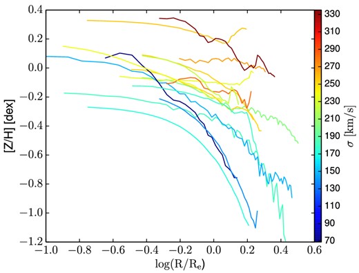 Metallicity radial profiles for the galaxies in our sample. We excluded NGC 1407 and NGC 4494 and the outer regions of NGC 3115 and NGC 4111 due to large scatter. The plot shows metallicity versus galactocentric radius scaled by Re. Each curve presents the radial metallicity profile of a galaxy, colour coded according to the galaxy central velocity dispersion defined in Table 1.
