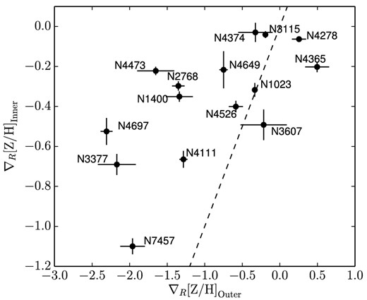 Comparison between the inner and the outer metallicity gradients. The inner metallicity gradients ($0.32 < R \le 1\ R_{\rm {\rm {e}}}$) are presented against those measured in the outer regions (1 < R ≤ 2.5Re). The dashed line is the 1:1 relation. Galaxies scatter about the 1:1 line, but most show a steeper metallicity gradient in the outskirts.