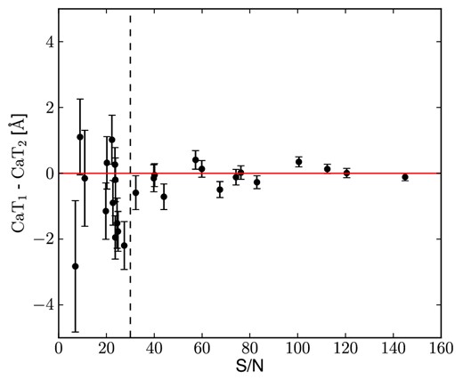 Differences between the CaT index values obtained on different nights from the same NGC 2768 mask, along with the S/N of the spectra. The vertical error bars are obtained averaging in quadrature the uncertainties of each couple of measurements, while the abscissa values are the mean of the measured S/N of paired spectra. The dashed vertical line indicates the limit in S/N we use (i.e. S/N > 30).