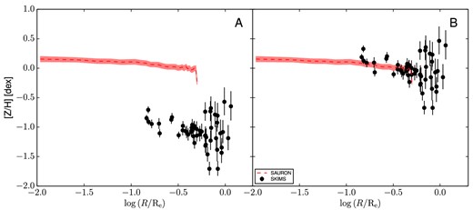 NGC 5846 radial metallicity profile before and after the offset correction. Panels A and N show metallicity versus galactocentric radius scaled by Re. In both the panels, the red dashed line shows the metallicity radial profile extracted from the 2D SAURON metallicity map of NGC 5846. The black points are the values obtained from DEIMOS multislit observations (called SKiMS) before (panel A) and after (panel B) the empirical correction.