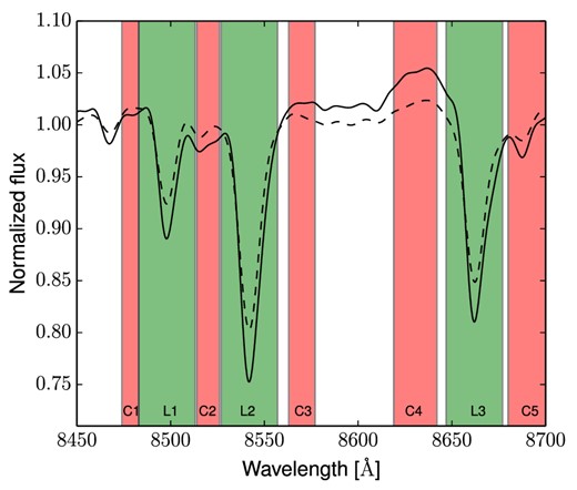 Comparison between two normalized stellar light spectra of NGC 2768 with similar velocity dispersion σV and S/N but different CaT indices. The dashed line is the fit of the spectrum with CaT index = 5.25 Å, corresponding to a metal-poor (subsolar) stellar population, while the solid line is the fit of the spectrum with CaT index = 6.78 Å, corresponding to a metal-rich (supersolar) stellar population. The green regions (L1, L2 and L3) represent the absorption lines intervals, while the red regions (C1, C2, C3, C4 and C5) the continuum intervals, as defined in Table 1. The difference between a metal-rich (dashed line) and a metal-poor stellar population is noticeable.