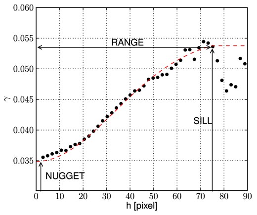 Semivariogram fitting example. The black points represent the mean value of the spatial autocorrelation γ between pairs of points separated by a distance h. The red dashed line is the Gaussian function adopted to fit the distribution of points within the range parameter, which is shown by the black horizontal arrow. The left vertical line shows the nugget parameter, while the right vertical line shows the sill parameter (see the text). Pairs of points separated by a distance h > range are excluded from the fit.