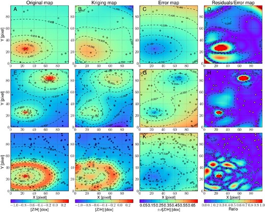 Kriging test examples. The three rows of panels are three different simulations. The top row is an off-centre galaxy sampled with a low number of slits (n = 20), the middle row shows the double galaxy case and an average number of slits (n = 50) while the bottom row is a galaxy with a ring shaped substructure and a high number of sampling slits (n = 100). From left to right, the different columns show, respectively, the original mock metallicity field, the kriging fitted map, the error map and the map of the ratio between residuals and uncertainties. The metallicity uncertainties on each pixel are measured summing in quadrature the assigned intrinsic uncertainty and the kriging interpolation estimated uncertainty. The points show the position of the samplings, colour coded to show the metallicity in the first two columns, the metallicity associated uncertainty in the third and the ratio between residuals and uncertainties in the fourth column. The contours show regions with equal values.