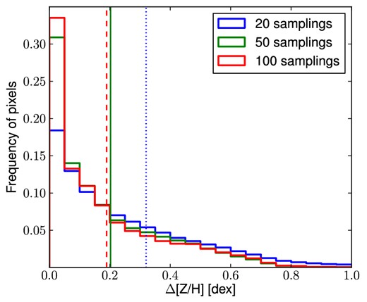 Frequency of residual over uncertainty ratio distributions with different samplings. For each pixel, the residual is obtained as the absolute difference between the original and the kriging map values. The associated metallicity uncertainty is obtained as the sum in quadrature of the uncertainty in the original metallicity with the kriging interpolation uncertainty, The horizontal axis shows ratio bins of width 0.05 while the vertical axis presents the relative frequency of the pixels with a given ratio. In the three different cases of low (n = 20, in blue), average (n = 50, in green) and high (n = 100, in red) number of sampling points, the values are added for 100 different statistical realizations of point selection to reduce the systematic uncertainties. The black dashed vertical line separates the pixels for which the residuals are less than the associated uncertainty from the ones in which kriging does not return a comparable value. The red dashed, green solid and blue dotted vertical lines show the limit within which 68 per cent of the pixels are enclosed, respectively in the high, average and low sampling cases (the values of which are presented in the legend). In all the different sampling cases, most of the kriging map points match with the original map ones within the uncertainty.