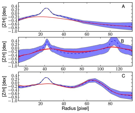 Examples of kriging-extracted virtual slit metallicity radial profiles. The blue dashed lines and the red solid lines show the metallicity profile extracted from a virtual slit in the original and in the kriging map, respectively. The three panels are the three different cases presented in Fig. A2. In particular, panel A presents the not-centred galaxy case, the panel B the double galaxy case and panel C the ring substructure case. The profiles in A and C are horizontal slits, while the profile for the case B is extracted from a slit tilted to include the two galaxy centres. On the x-axis, the distance of the pixels from the left edge of the grid is shown. The blue region shows the uncertainties associated with the original map points, while the red shadow presents the kriging interpolation estimated uncertainties. Excluding the regions where the original profile is steep (i.e. galaxy centres), the virtual and the real profiles match within the uncertainties.