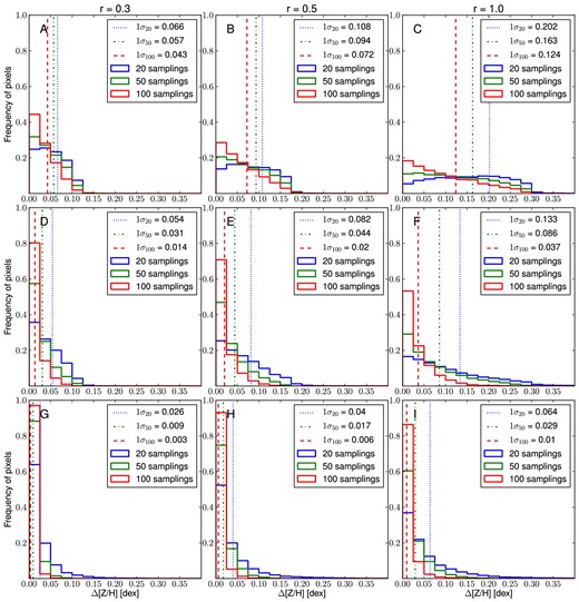 Kriging substructures test results. The histograms present the distribution of the pixels along with the absolute difference between the original substructure value and the retrieved kriging value, in bins of 0.025 dex. Each panel shows the co-addition of 100 different statistical realizations of the sampling set for the three different cases of 20, 50 and 100 sampling pixels, with, respectively, a blue, a green and a red histogram. The different panels are relative to the different combinations of the substructure parameters r and σ, linked with the central value and the size of the substructure (see the text). The red dashed, the green dash–dotted and the blue dotted lines show the ranges where the 68 per cent of the pixels are enclosed in the 20, 50 and 100 samplings cases, respectively. These values are also presented in the legend of each panel.