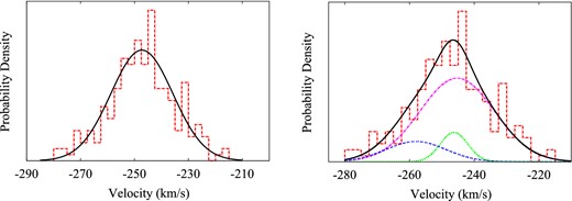 The binned line-of-sight velocity data (red dashed) in Ursa Minor. Right: overplotted is the most probable Gaussian with σ = 11.51 and a $\overline{{v}}= -247.25$ (black solid) from the null model (single Gaussian component). Left: the line-of-sight velocity distributions of the secondary objects and primary populations. The lines correspond to the velocity dispersions of different populations found with the Bayesian object detection method; velocity offset object (blue dot–dot–space), cold object (green dotted), primary distribution (purple dot–dashed), and the total (black solid). Each component is weighted by its average number of stars found using the Bayesian object detection method. When spatial information is taken into account, the additional kinematic components provide a better fit to the Ursa Minor data.