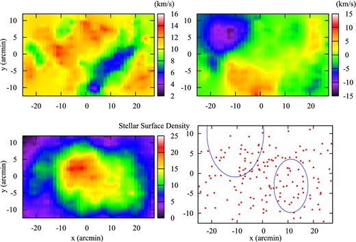 The local kinematics of Ursa Minor using the Muñoz et al. (2005) data set. Upper left: a map of the velocity dispersion of Ursa Minor. A portion of the lower-right quadrant drops below 6 km s−1 while the rest of the galaxy is relatively uniform. Upper right: the average velocity of Ursa Minor found concurrently with the velocity dispersion. In the upper-left quadrant, the deviation $\Delta \overline{{v}}> 10{\rm -}15 \,\rm{km \: s^{-1}}$ relative to Ursa Minor while the rest of the galaxy does not differ more than 5 km s−1. To make the contour plots, the velocity dispersion and the average velocity were found within a 5 arcmin × 5 arcmin bin (5 arcmin ≃ 110 pc for a distance of 77 kpc). Lower left: the stellar density profile of the stars in the Muñoz et al. (2005) data set. Lower right: the most probable locations and sizes (tidal radii) of the two objects using the Bayesian object detection method in Ursa Minor. Both of these locations correspond to the deviations seen in the average velocity and velocity dispersion maps. The coordinate system used here is such that the x-axis lines up with the major axis which has a position angle of 49$_{.}^{\circ}$4 (Kleyna et al. 1998). The adopted centre for Ursa Minor was RA = $15^{\rm h} 09^{\rm m} 10{.\!\!^{\rm s}}2$, Dec. = +67°12′52″ (J2000.0) (K03). For the entire sample, we obtain a mean velocity $\overline{{v}}= -247.25 \,\rm{km \: s^{-1}}$ and velocity dispersion σ = 11.51 km s−1.