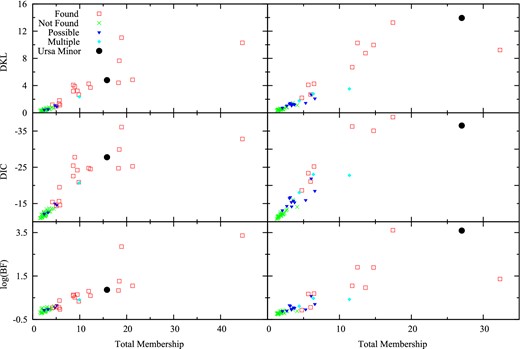 Model selection tests using DKL, DIC, log BF = ln B01 (cf. Section 2.2 for definitions) for 50 mock data sets located at (0.2, −0.1). Also shown for comparison are the results for the actual Ursa Minor data set. A more negative DIC favours the secondary object hypothesis more strongly, while the same is true for larger values of DKL and Bayes factor. Left-hand column: figures in column 1 show the results of the analysis of the mock data sets in exactly the same way as the real data set was analysed to look for the cold object with cuts on mean velocity and dispersion given by 0 ≤ σ ≤ 10 km s−1 and $-252 \le \overline{{v}}\le -242 \,\rm{km \: s^{-1}}$ (Cut 1). The top panel shows DKL, the middle panel DIC and the bottom panel the logarithm of the Bayes factor (written in the text as ln B01). Mock data sets that had second populations with significant differences in their kinematics with respect to the background population were found with our object detection method. The symbols are labelled/coloured according to whether the x and y posterior is peaked compared to the background around the locations of the secondary populations: peaked/found (red square), not peaked/ not found (green ×), possible peaks (blue triangle) and multiple peaks (light blue diamond). The results for the actual Ursa Minor data set are shown as filled black circle. Right-hand column: this panel has the same symbols and colours as the leftmost column. The difference here is that the velocity cuts used are broader (and the same as that used to find the velocity offset object). The cuts are 0 ≤ σ ≤ 20 km s−1 and $-267 \le \overline{{v}}\le -237 \,\rm{km \: s^{-1}}$ (Cut 2).