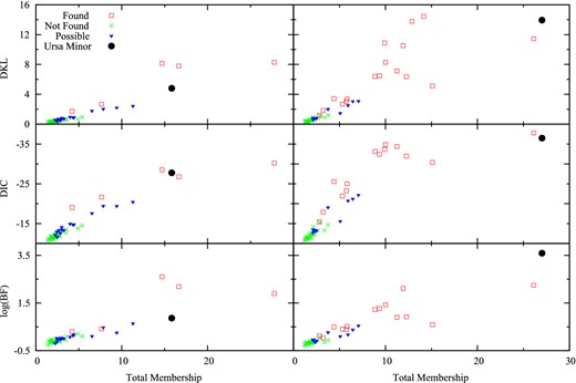 Model selection tests using DKL, DIC, ln B01 for 50 mock sets located at (−0.24, 0.23) and the Ursa Minor data. The layout is the same as Fig. 3. The third column from left displays the results from the scrambled mock data sets instead of the null hypothesis mock data sets plotted in Fig. 3.