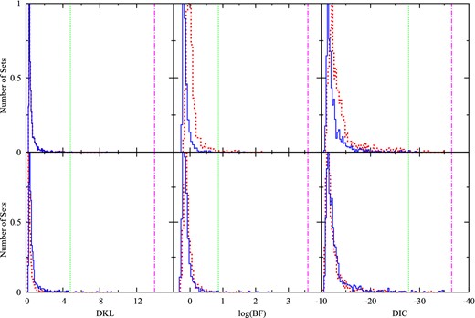 Histograms of DKL, DIC, and Bayes factor from analyses of 1000 null hypothesis mock data (top rows) and 1000 scrambled data sets (bottom rows) with Cut 1 (red dotted) and Cut 2 (blue solid). The vertical lines show the DKL, DIC, and Bayes factor values for the actual Ursa Minor data set with Cut 1 (green dotted) and Cut 2 (magenta dot–dashed). The inferred CL for the Ursa Minor data is ≥98.5 per cent for all tests.