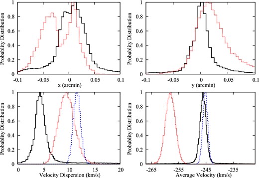 The posteriors for the secondary populations in Ursa Minor using the three-parameter model. The secondary populations are fixed at (0.25, −0.07)kpc and ( + 0.24, 0.23)kpc and allowed to vary 0.1 kpc in both coordinates. They correspond to the cold (black solid) and the velocity offset (red dots) objects, respectively. Upper left: the x coordinate posteriors for of the secondary populations. Upper right: the y coordinate posteriors for the secondary populations. Lower left: the velocity dispersion posteriors of the cold object (black solid), velocity offset object (red dotted), and the primary (blue dashed). Lower right: the average velocity posteriors of the cold object (black solid), velocity offset object (red dotted), and the primary (blue dashed). The secondary populations have distinct kinematic properties and are both localized.