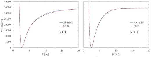 Comparison of ab initio and fitted ground electronic state PECs for NaCl (right) and KCl (left).