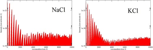 Absorption spectra of Na35Cl and 39K35Cl at 300 K.