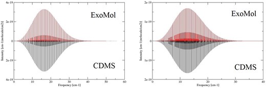 Absorption lines of Na35Cl and 39K35Cl at 300 K: ExoMol versus CDMS.