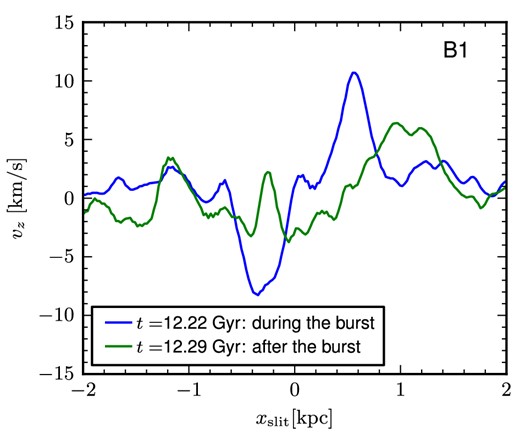 Line-of-sight velocity of the gas along the same slit as in Fig. 13 for simulation B1 during (black line, or blue in the online colour version) and after (grey line, or green in the online colour version) the starburst.