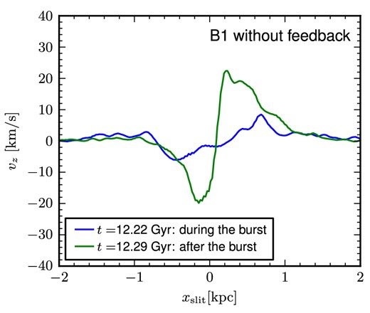 Same as in Fig. 15, but for a model with both star formation and feedback turned off after the burst. Note that the vertical scale here is different from that of Fig. 15.