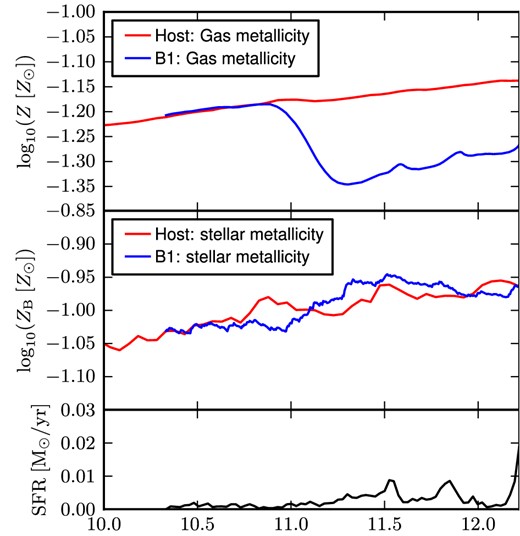 Evolution of the metallicity of the gas within 5 kpc (top panel), the B-band luminosity weighted metallicity of the stars (middle panel) and the SFR (bottom panel) of simulation B1. Grey (red in the online colour version) shows the model in isolation, and black (blue in the online colour version) shows what happens when a gas cloud falls in.
